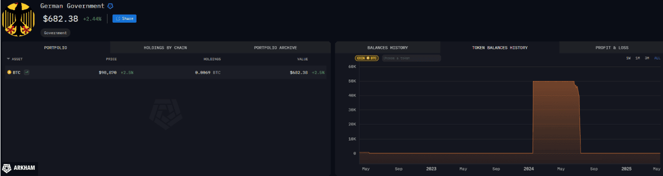 Portafoglio Bitcoin del governo tedesco su Arkham Intelligence: solo 0.0069 BTC rimasti nel 2025 dopo un picco di oltre 50.000 BTC nel 2024, probabilmente liquidati