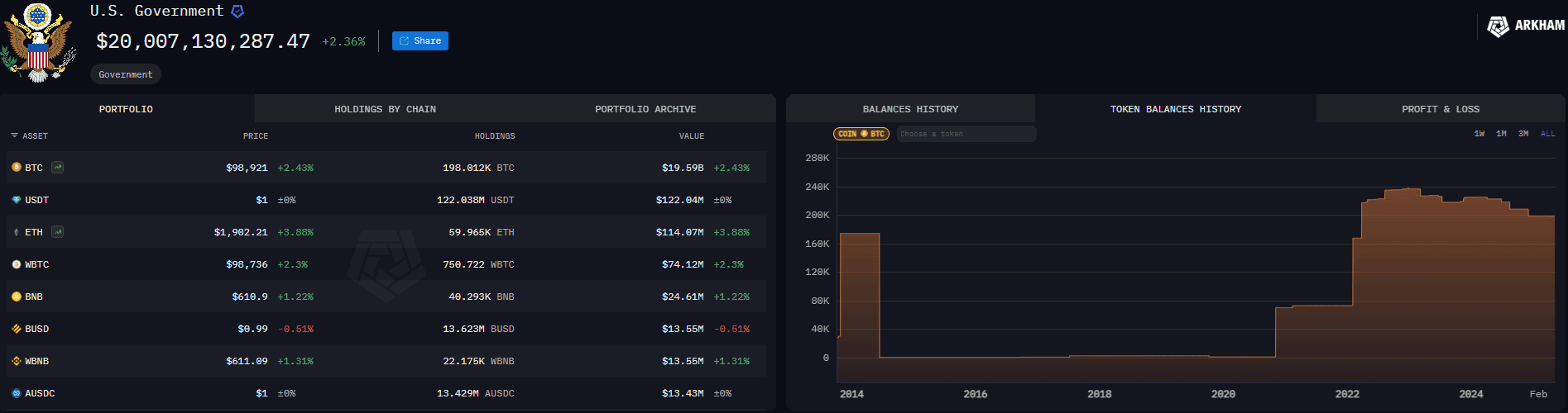 Portafoglio crypto del governo degli Stati Uniti su Arkham Intelligence: 198.012 BTC per un valore di 19,59 miliardi di dollari, con asset aggiuntivi in ETH, USDT, BNB e stablecoin, e storico di accumulo visibile dal 2014
