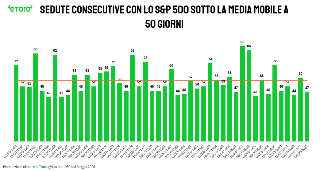 Grafico delle sedute consecutive in cui l’indice S&P 500 è rimasto sotto la media mobile a 50 giorni dal 1950 al 2025, con evidenziati i 46 episodi più lunghi e una linea rossa che indica la media. Dati elaborati da eToro su base TradingView.