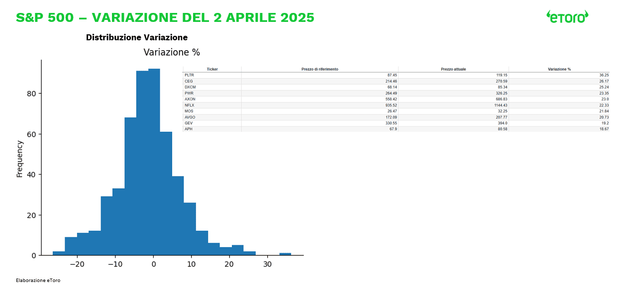 Istogramma della variazione percentuale dei titoli S&P 500 il 2 aprile 2025, con distribuzione simmetrica centrata intorno allo 0% e tabella dei 10 titoli migliori per performance, tra cui Palantir, CEG, Dexcom e Nvidia. Dati elaborati da eToro 

