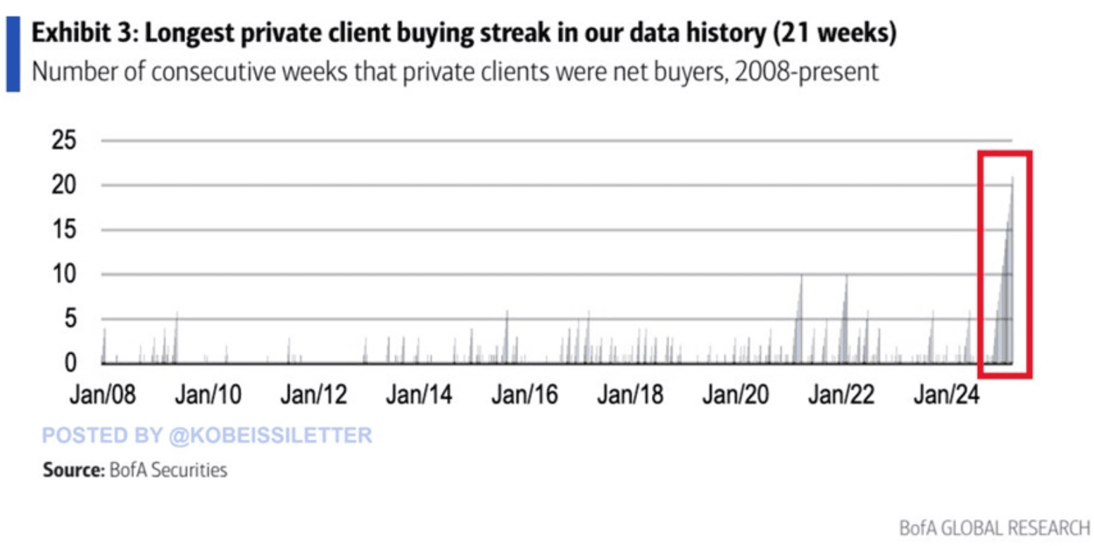 Grafico della serie storica dal 2008 al 2024 che mostra il numero di settimane consecutive in cui i clienti privati sono stati acquirenti netti, con evidenziata la striscia record di 21 settimane consecutive nel 2024, la più lunga mai registrata. Fonte: BofA Global Research.