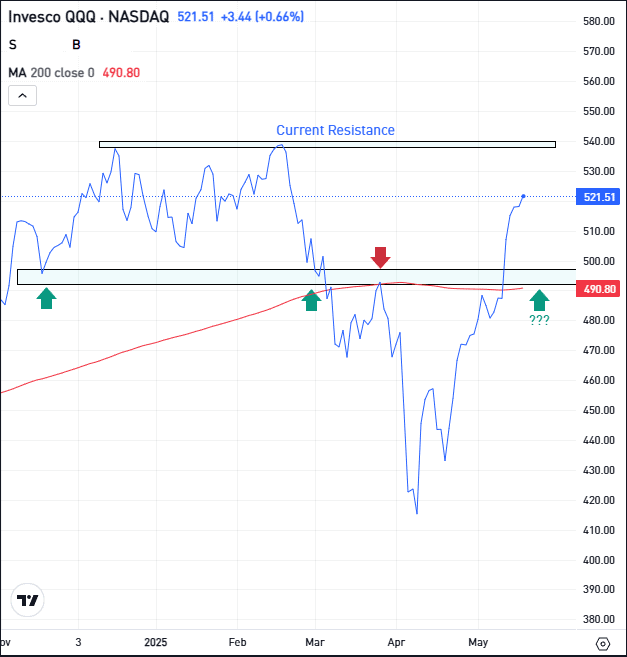 Daily chart of the QQQ ETF, for The Daily Breakdown.