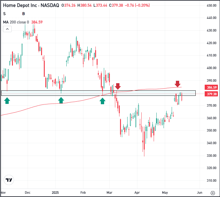 Daily chart of HD stock, for The Daily Breakdown
