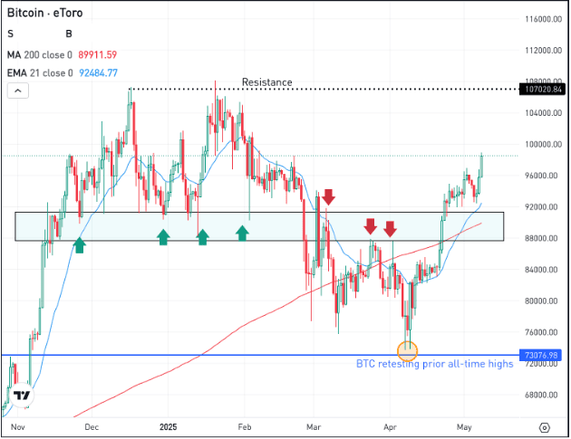 Daily chart of BTC, for The Daily Breakdown