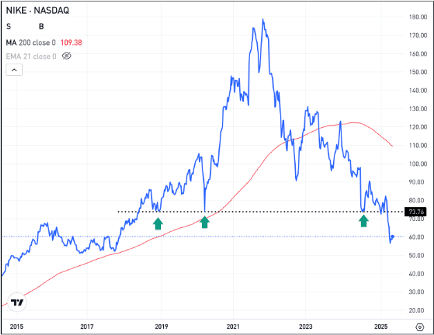 Weekly chart of Nike stock, for The Daily Breakdown.
