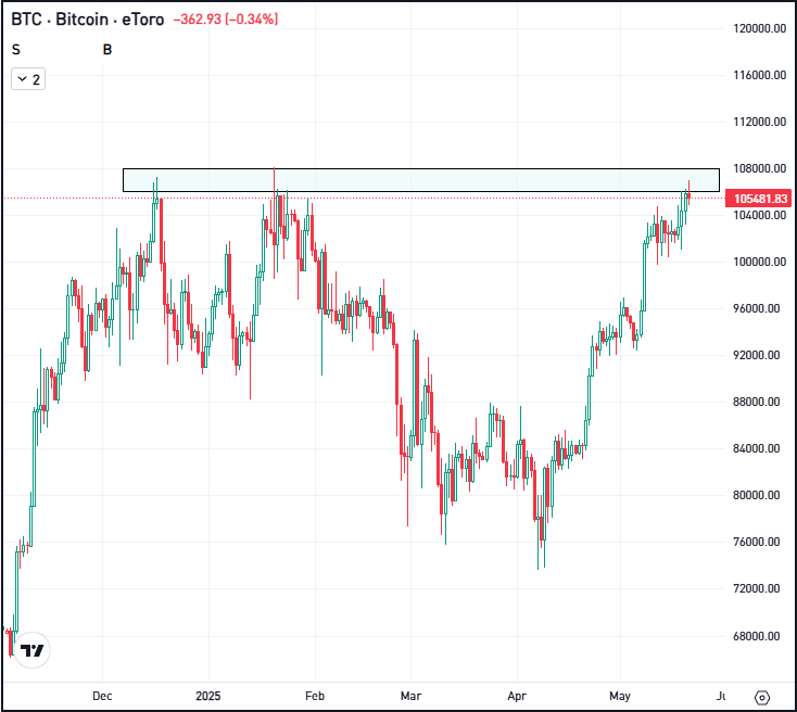 Daily chart of BTC, for The Daily Breakdown.