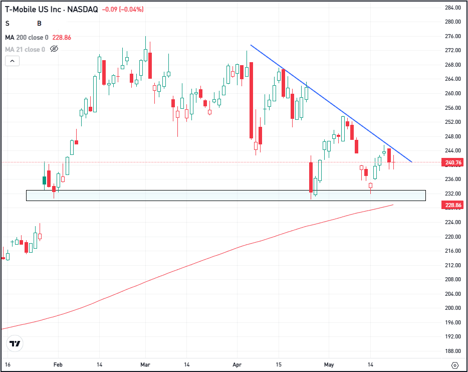 Daily chart of TMUS stock, for The Daily Breakdown.