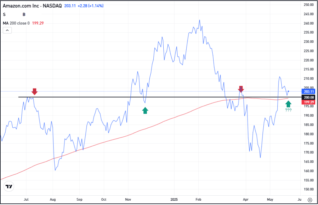 Daily chart of AMZN stock, for The Daily Breakdown.