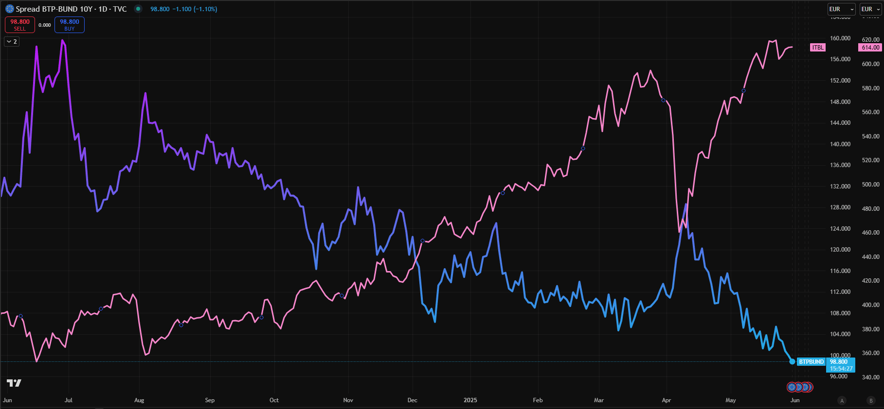 Andamento dello spread BTP-Bund a 10 anni in calo sotto i 100 punti base a fine maggio 2025, sovrapposto al settore bancario italiano in forte rialzo. Il calo del rischio Paese supporta il settore finanziario italiano
