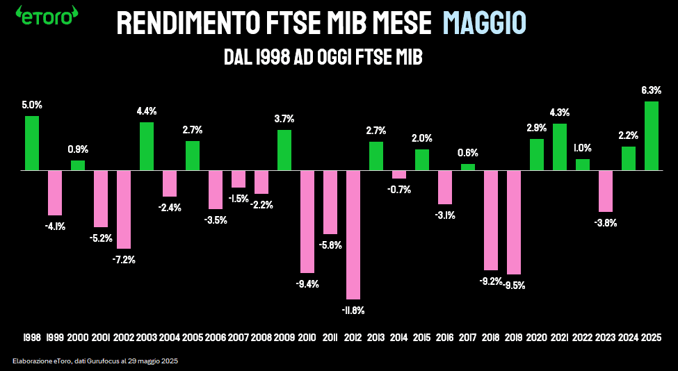 Grafico delle performance mensili del FTSE MIB nel mese di maggio dal 1998 al 2025. Il rendimento di maggio 2025 è il migliore dal 1998 con un +6,3%, superando gli altri anni positivi come il 2001 (+5,0%) e il 2003 (+4,4%).