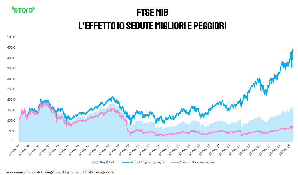 Grafico comparativo del FTSE MIB dal 1997 al 2025: Buy & Hold vs esclusione dei 10 giorni migliori o peggiori. Il rendimento cumulato cresce drasticamente con Buy & Hold e crolla se si saltano i giorni migliori, evidenziando l’importanza di restare investiti.