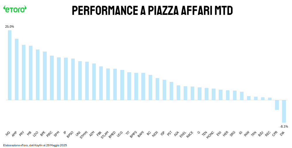 Grafico delle performance MTD dei titoli del FTSE MIB a maggio 2025. Iveco Group guida con +25%, seguita da Amplifon (+21,9%) e Prysmian (+19,8%), mentre Diasorin chiude in coda con -8,1%.