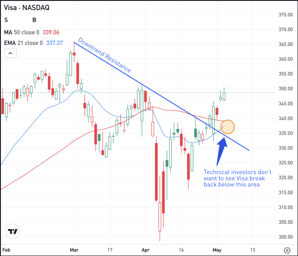 Daily chart of V stock, for The Daily Breakdown.