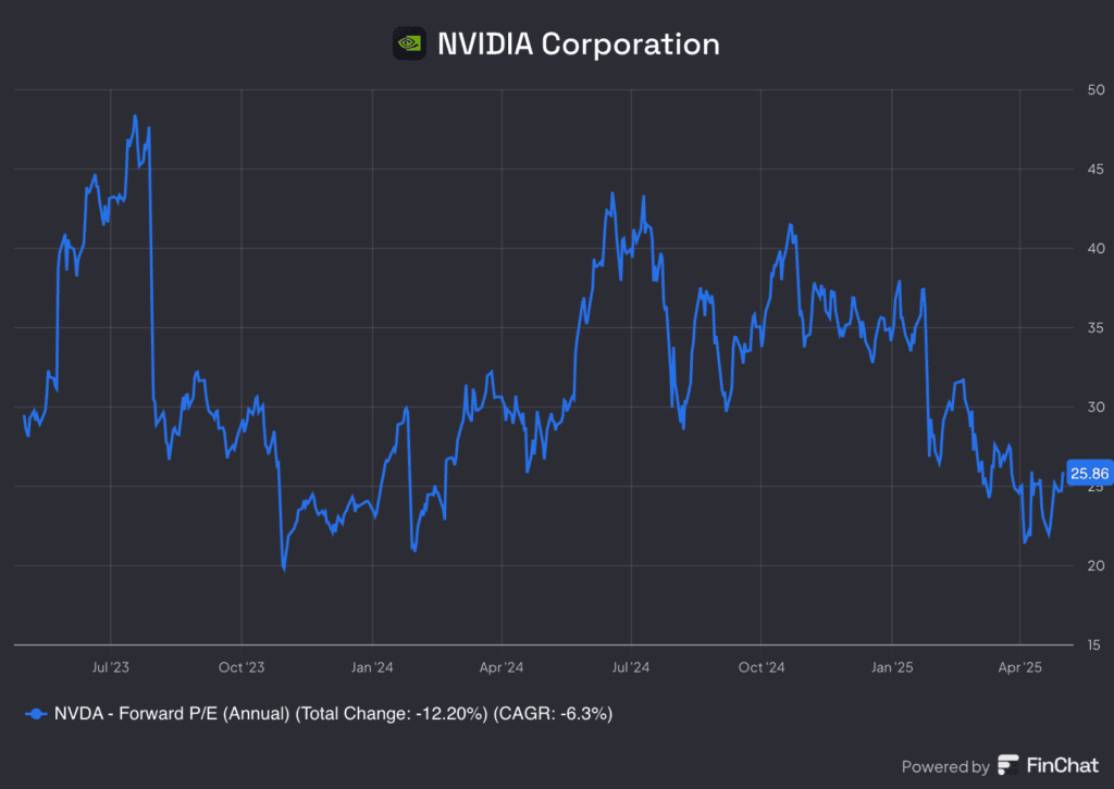 Nvidia's forward P/E ratio, for The Daily Breakdown