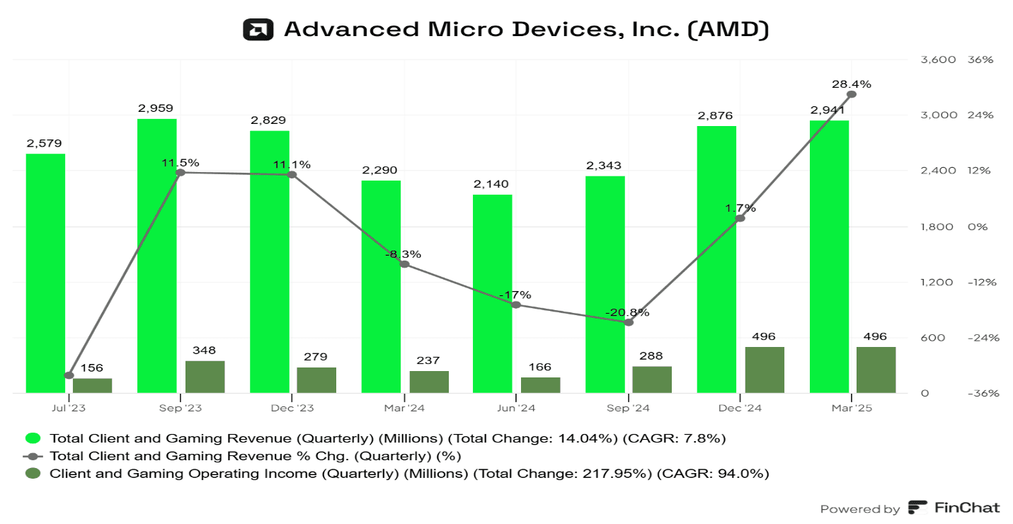 AMD chart