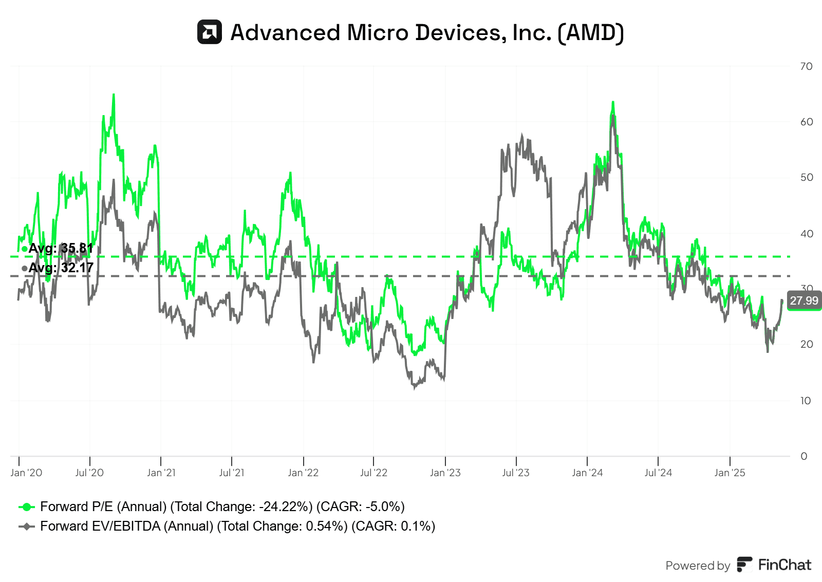AMD chart