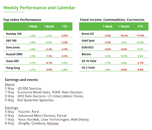 weekly performance and calendar