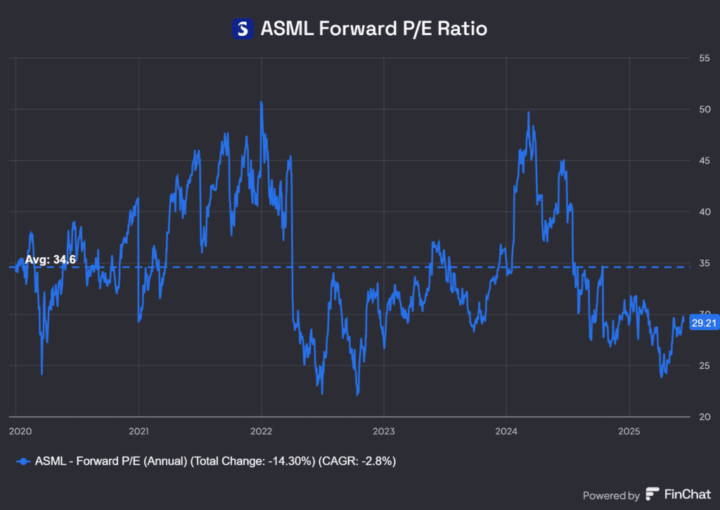 ASML's Forward P/E ratio, for The Daily Breakdown