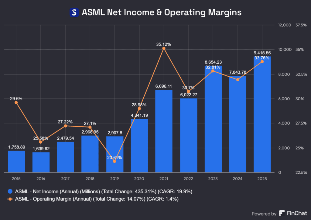 ASML's Net Income and Operating Margins