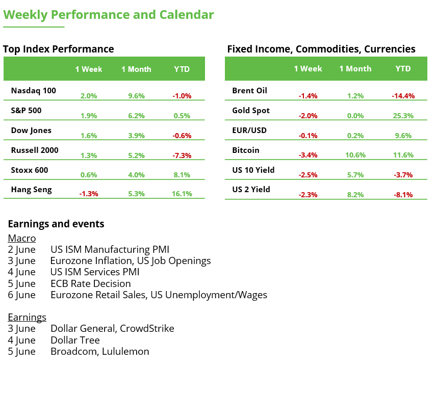 Weekly Performance Table & Calendar Dates