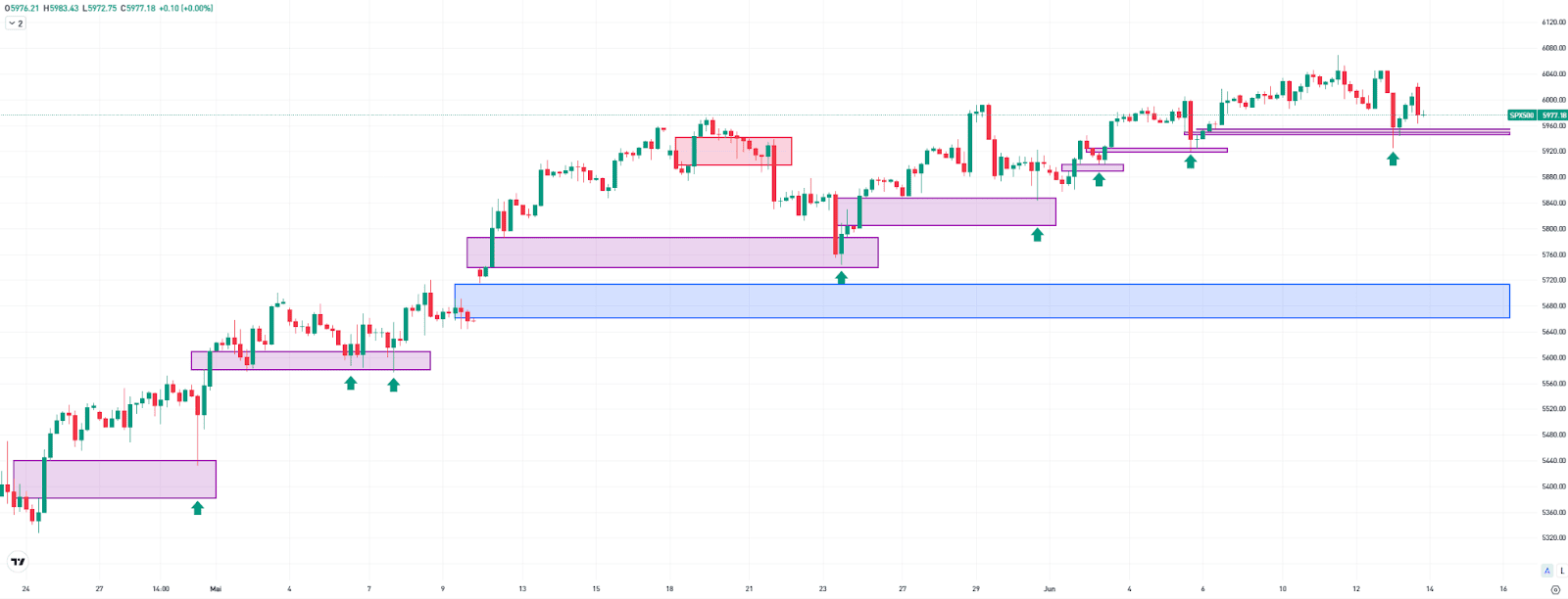 S&P 500, H4 chart