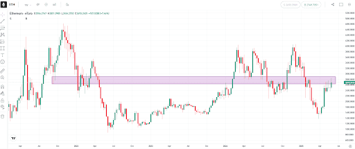 ETH Chart