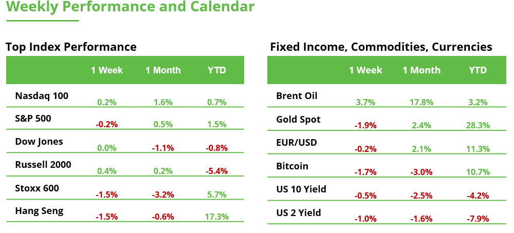 Weekly Performance