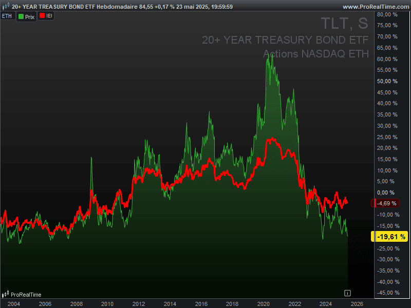 Intermediate Bonds Chart