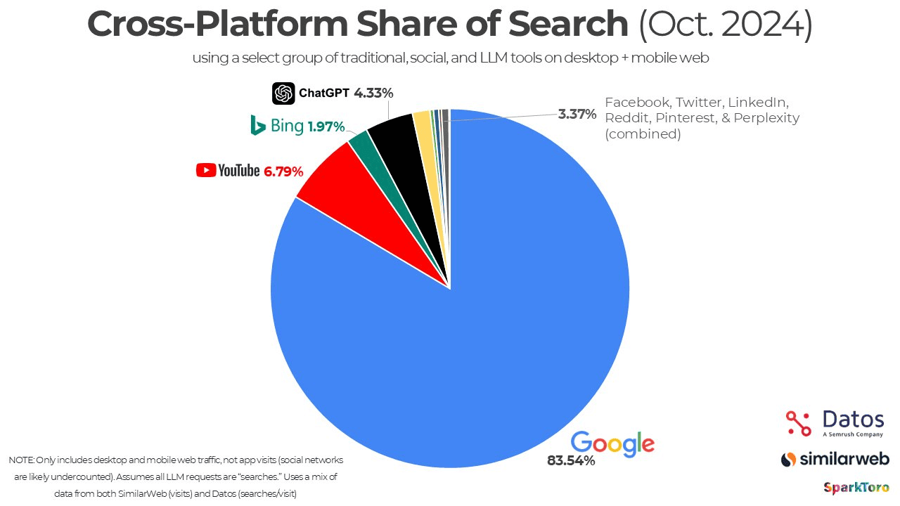 Platform Share of Search Chart