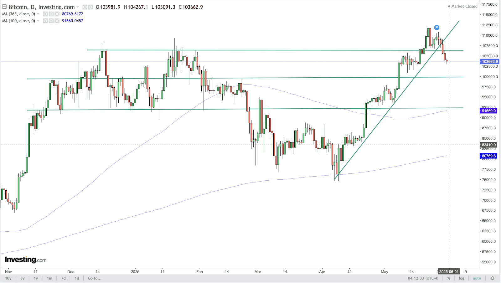 BTC Chart