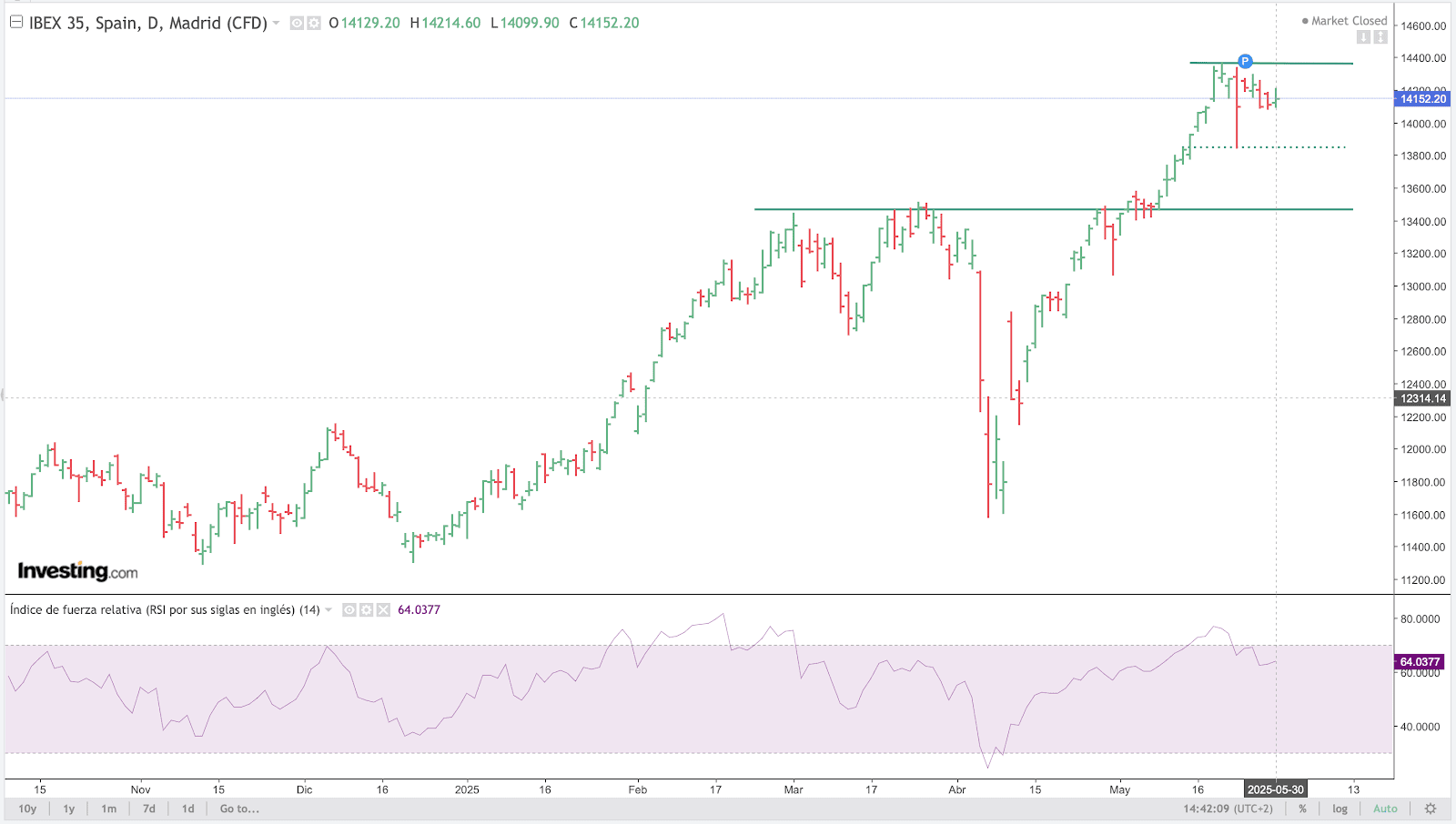 IBEX Chart
