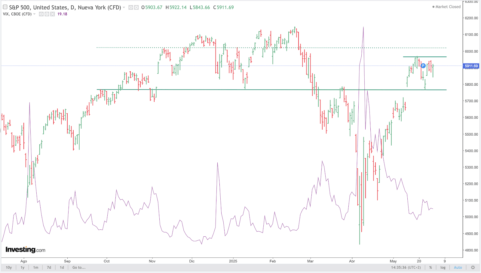 S&P500 Chart