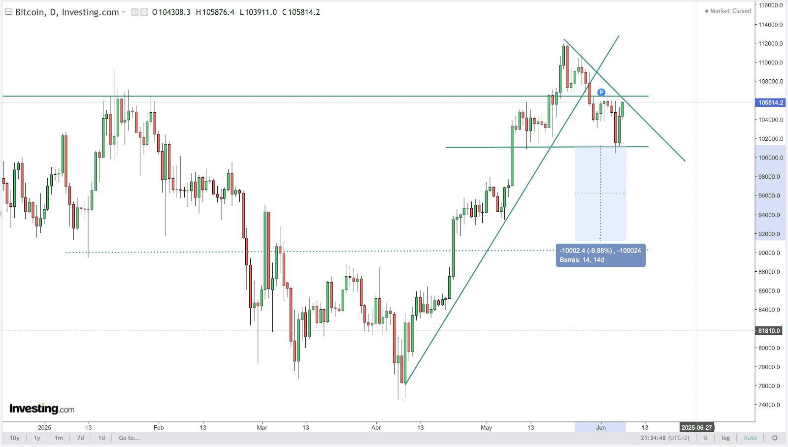 BTC Chart
