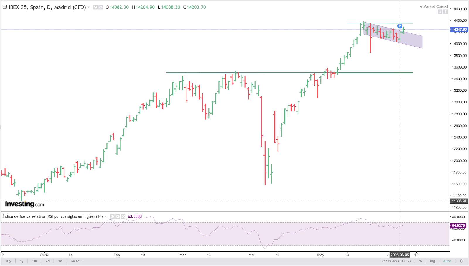 IBEX Chart