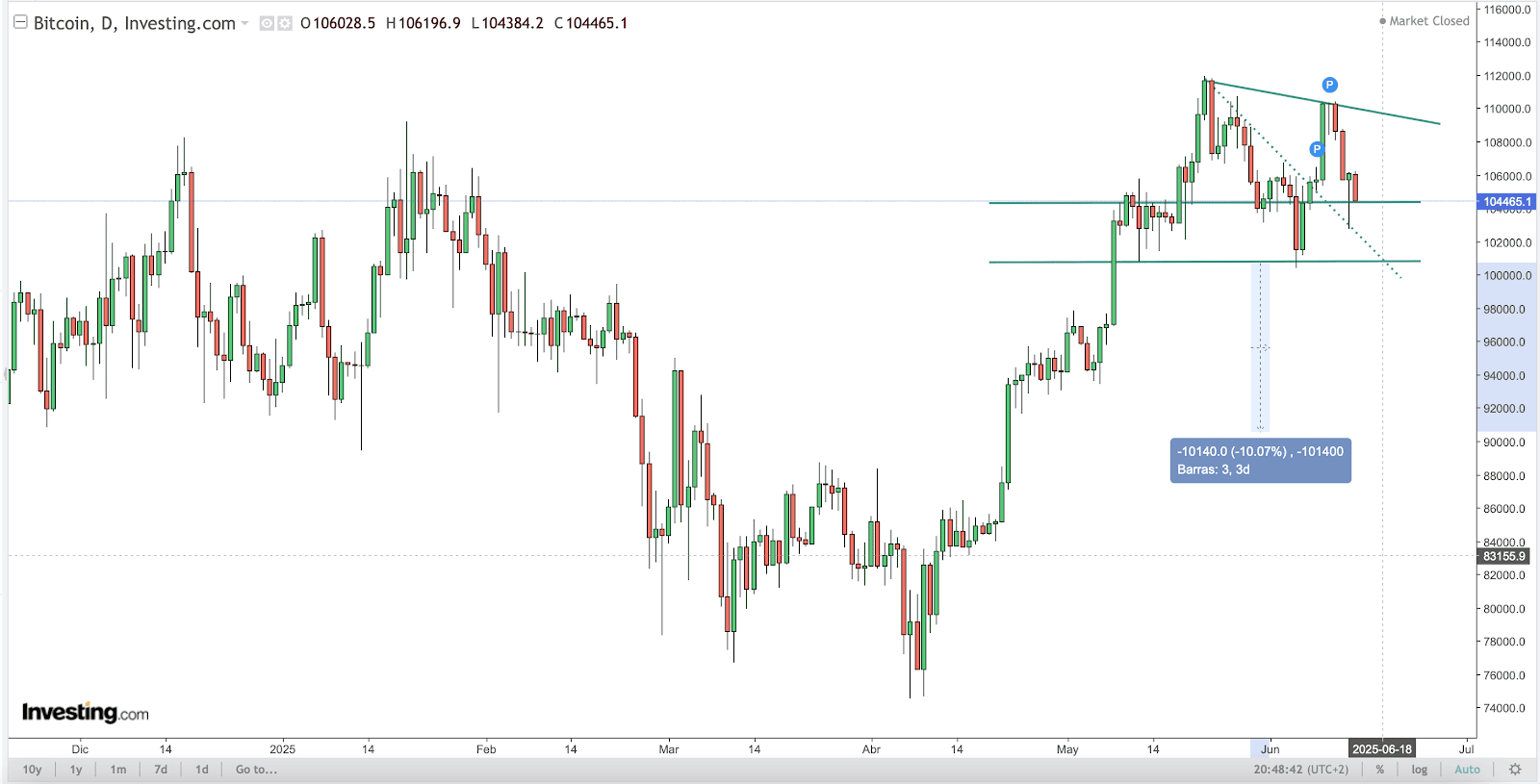 BTC Chart