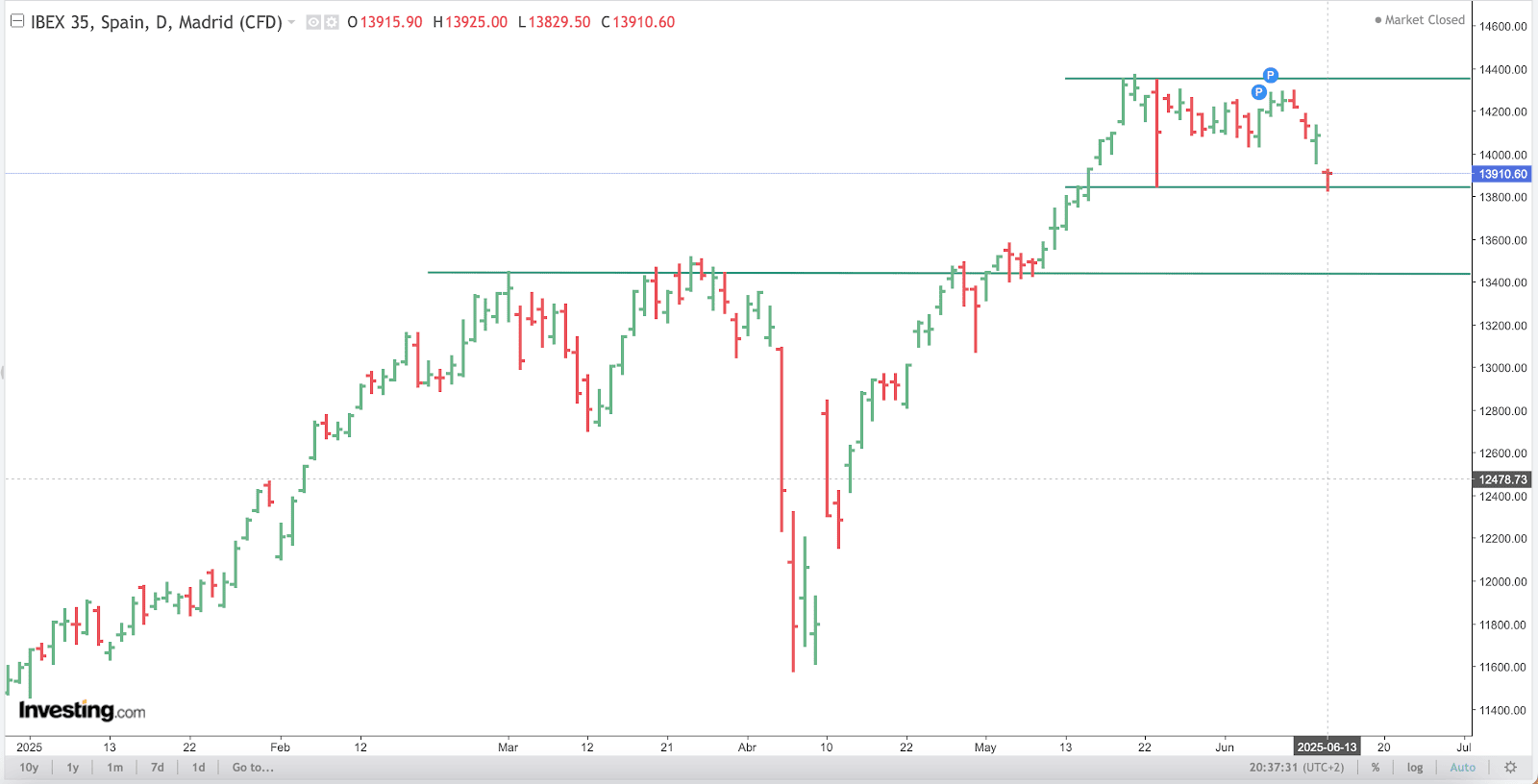 IBEX Chart