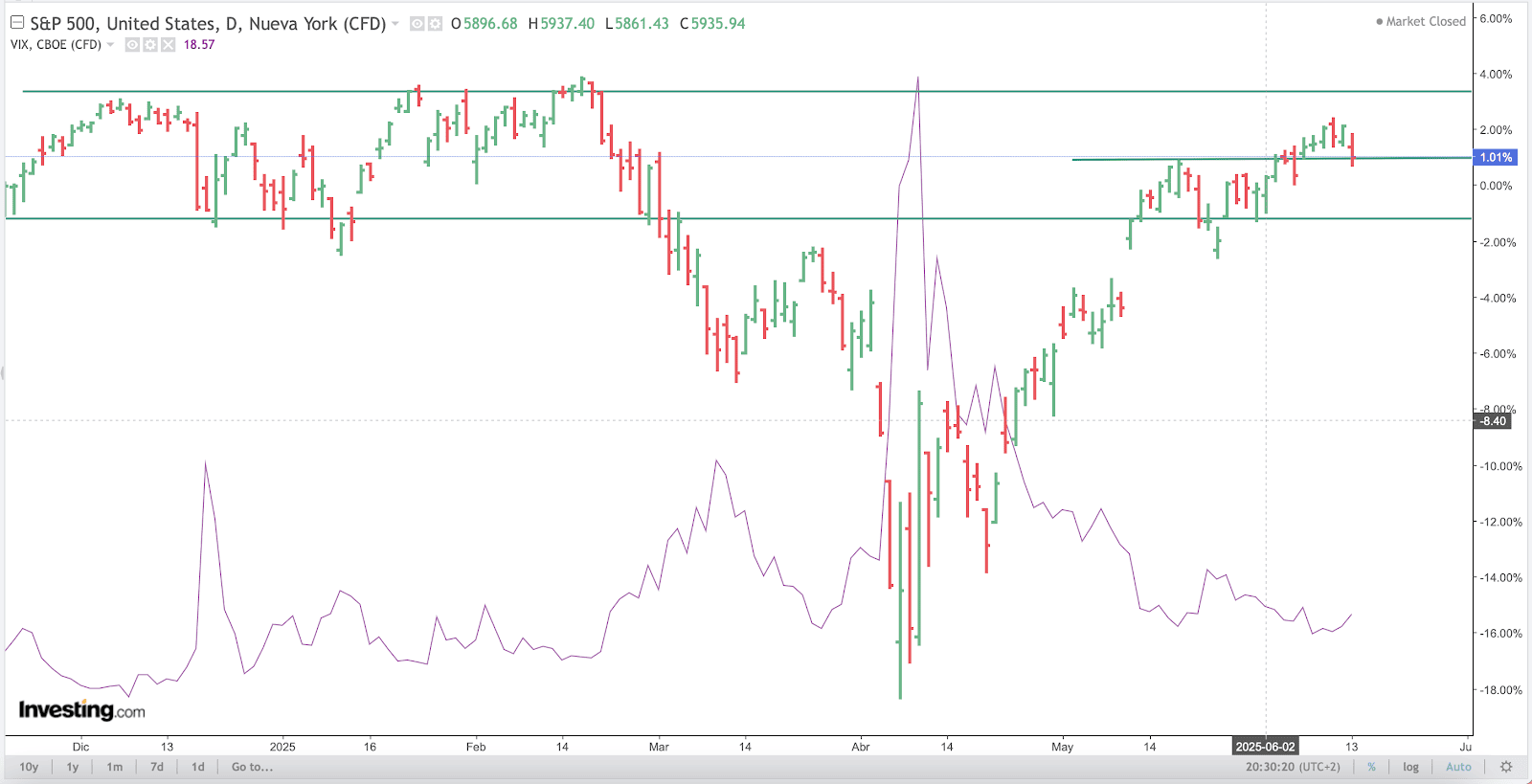 SP500 Chart