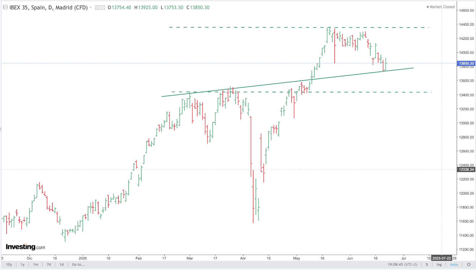 IBEX Chart