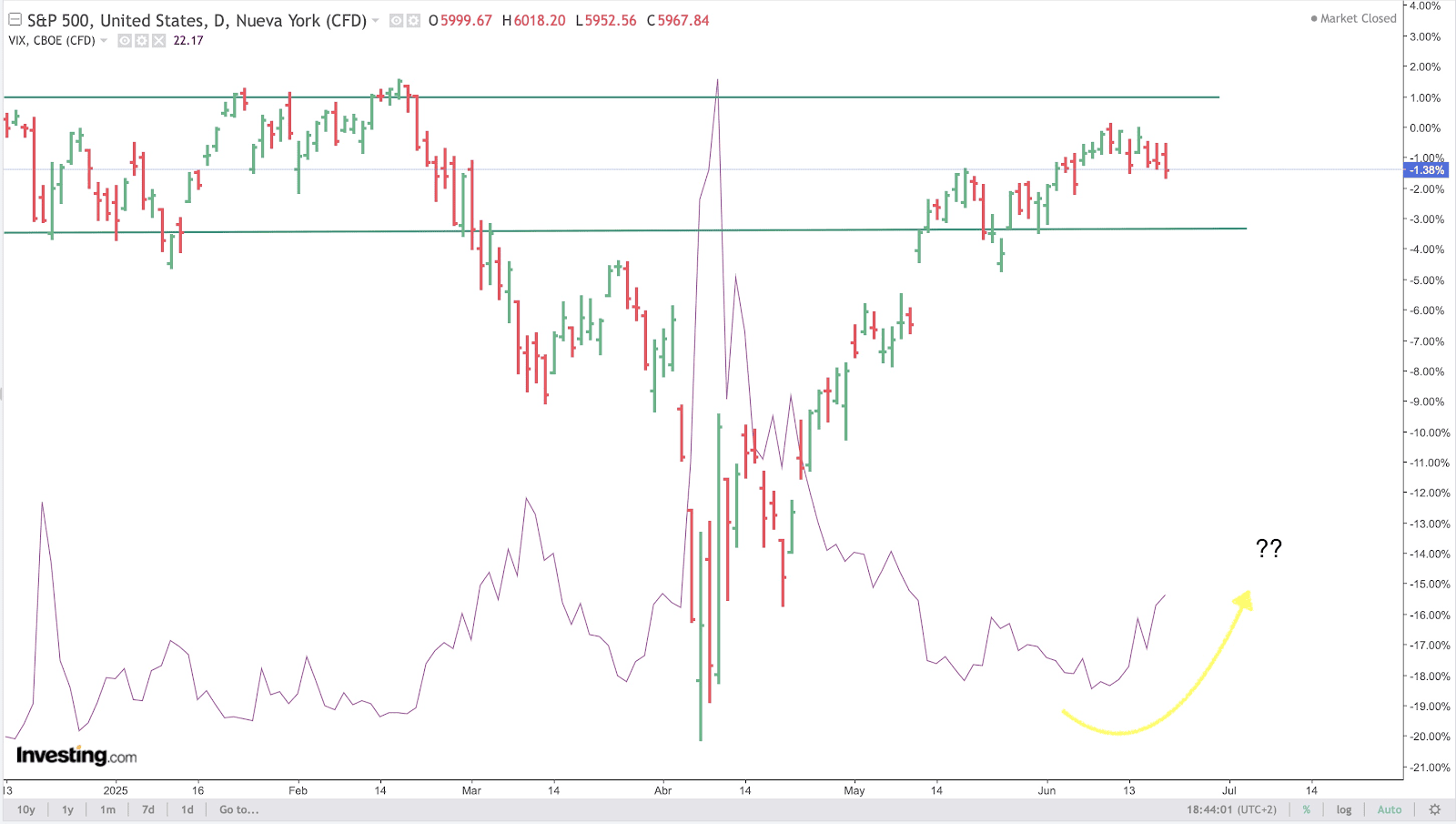 S&P 500 Chart