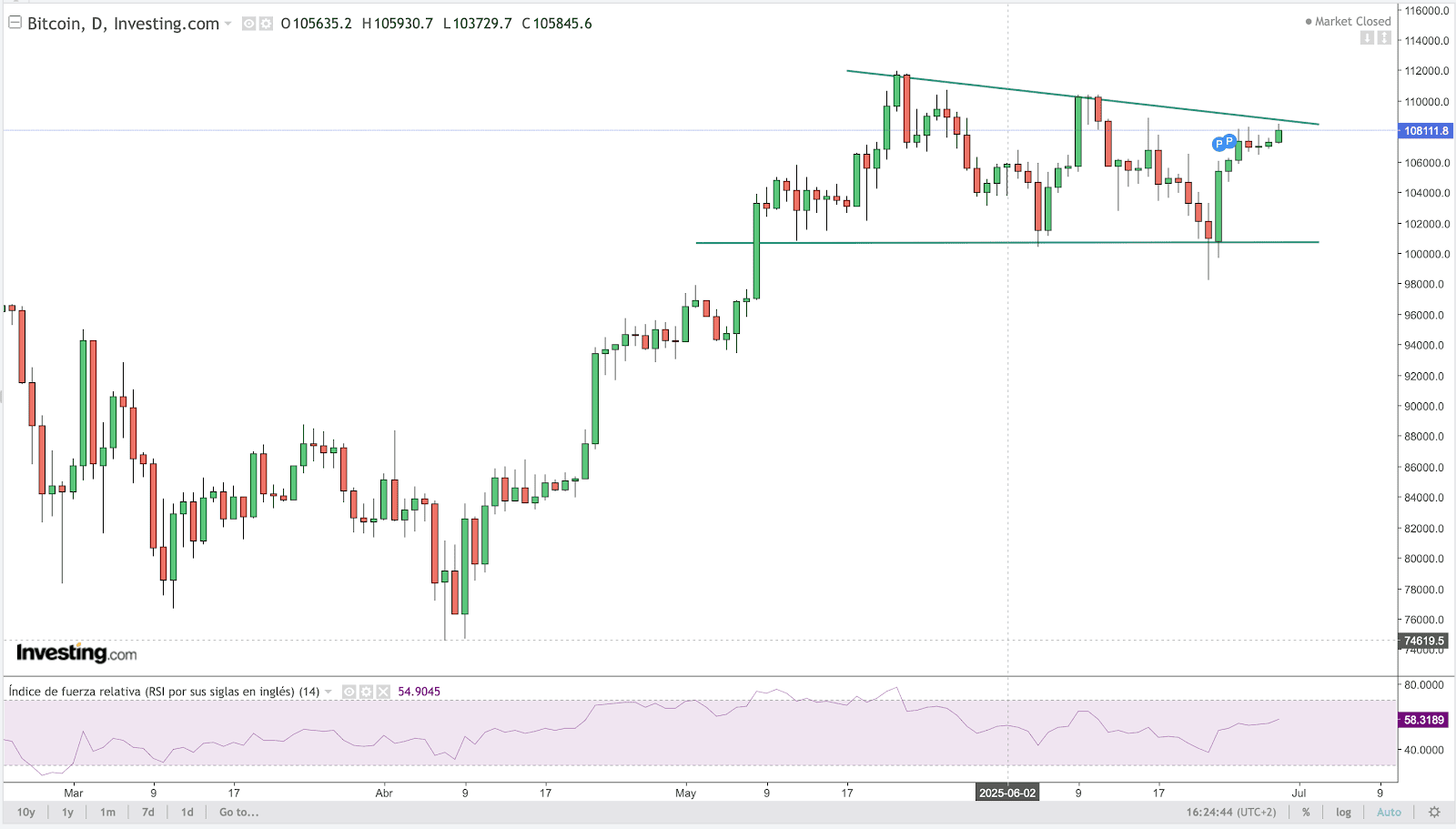 BTC Chart