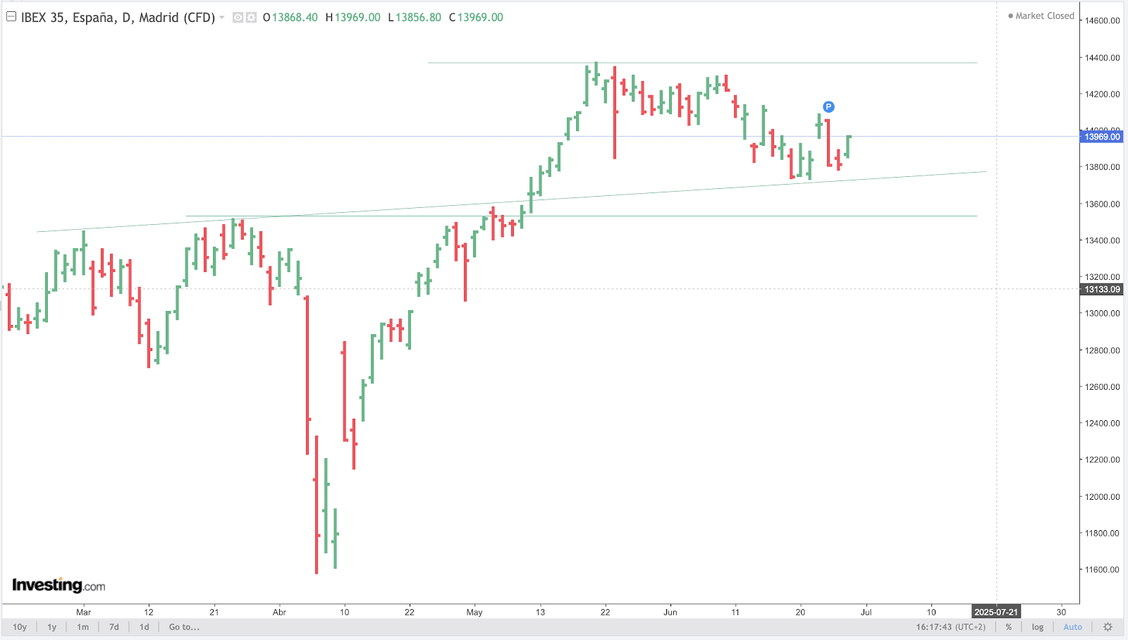 IBEX Chart