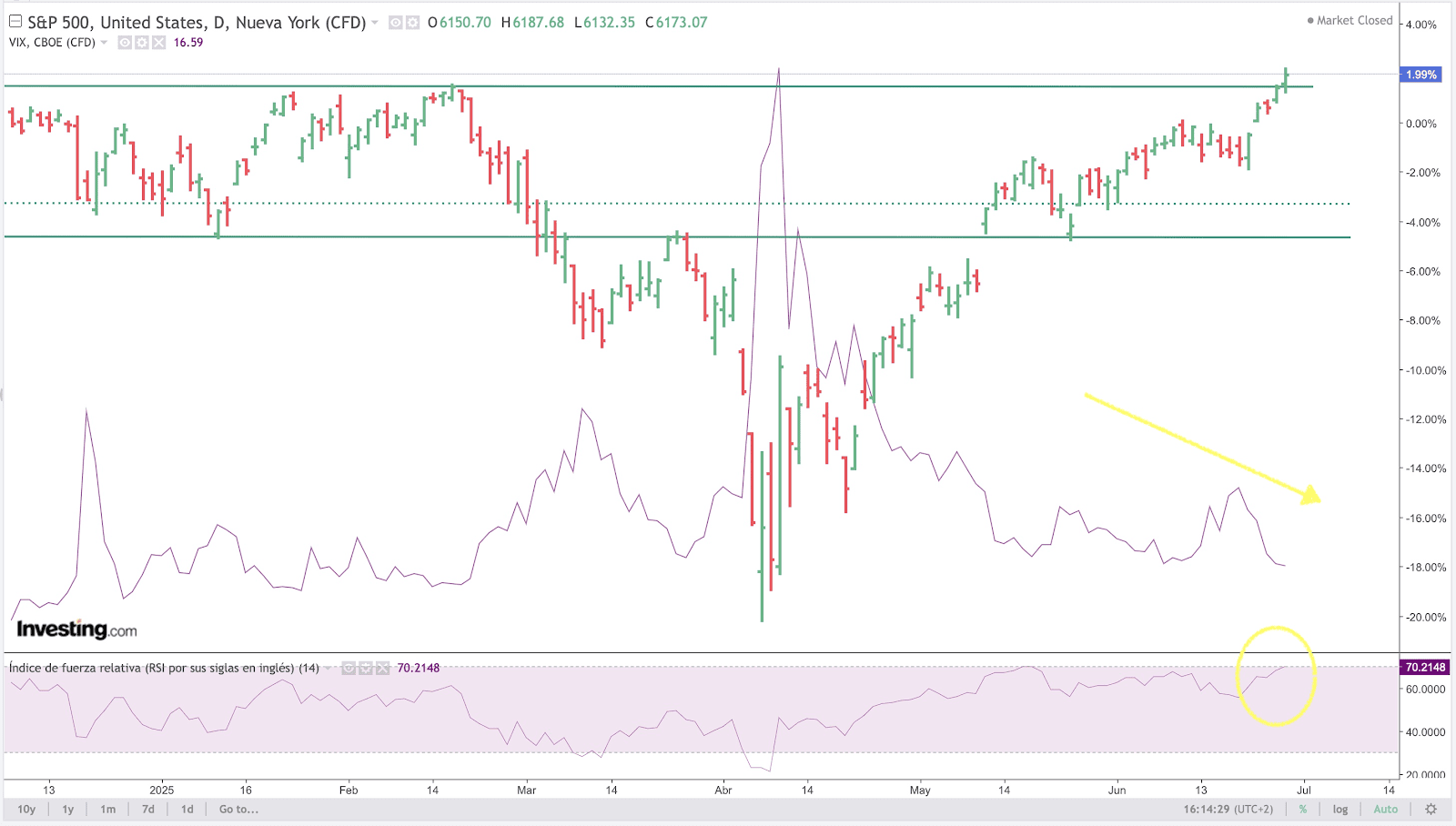 SP500 Chart