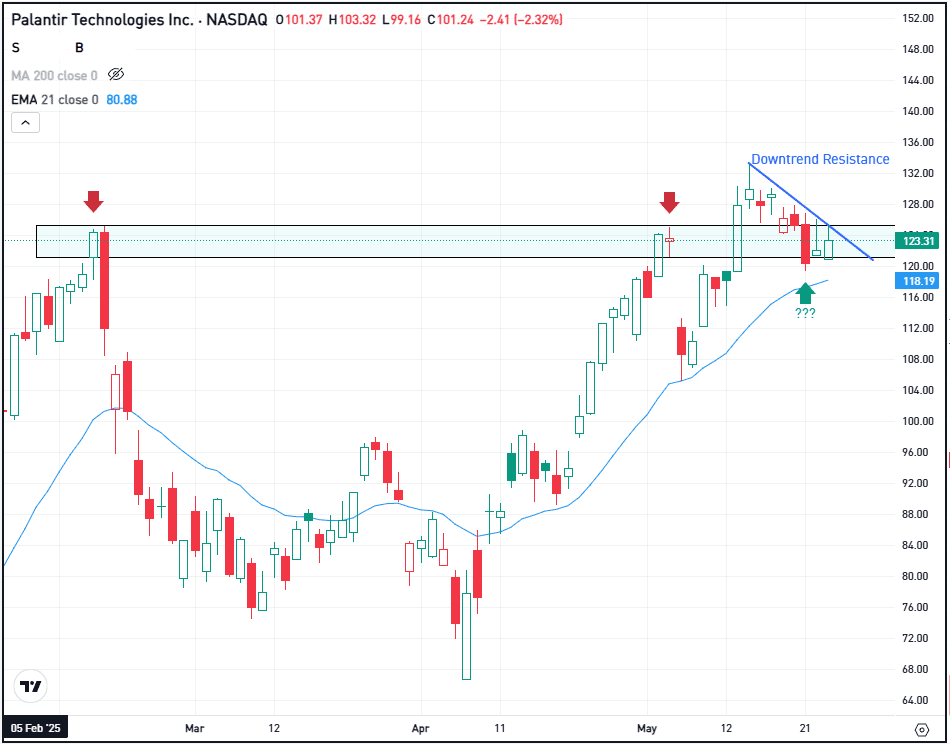 Daily chart of PLTR stock, for The Daily Breakdown.