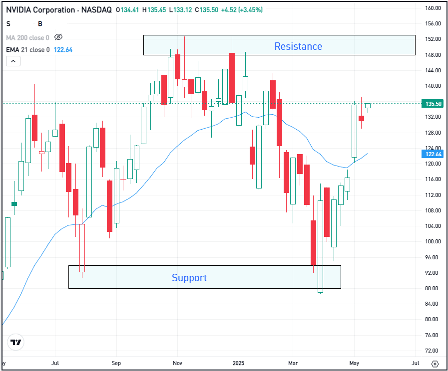 Daily chart of NVDA stock, for The Daily Breakdown.