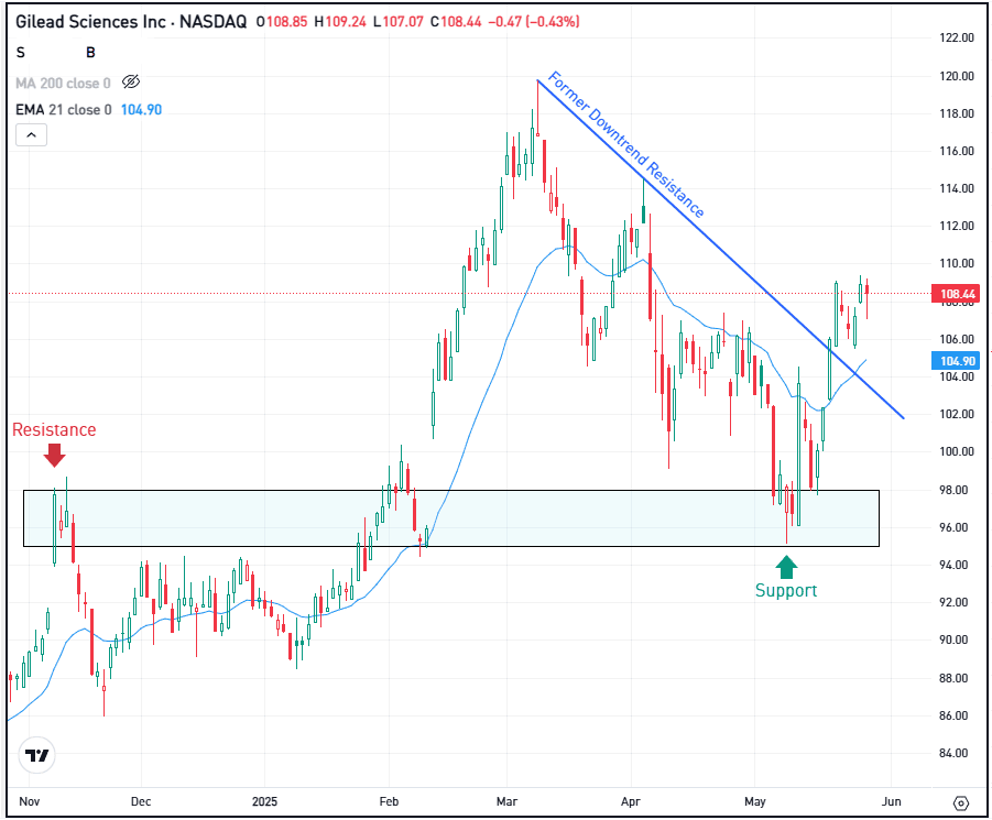 Daily chart of GILD stock, for The Daily Breakdown