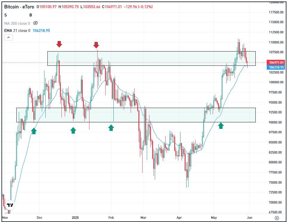 Daily chart of Bitcoin, for The Daily Breakdown