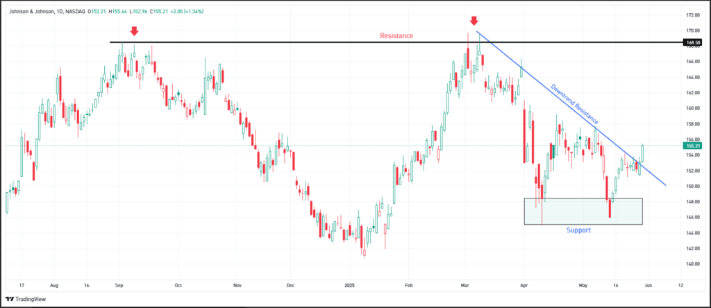 Daily chart of JNJ stock, for The Daily Breakdown.