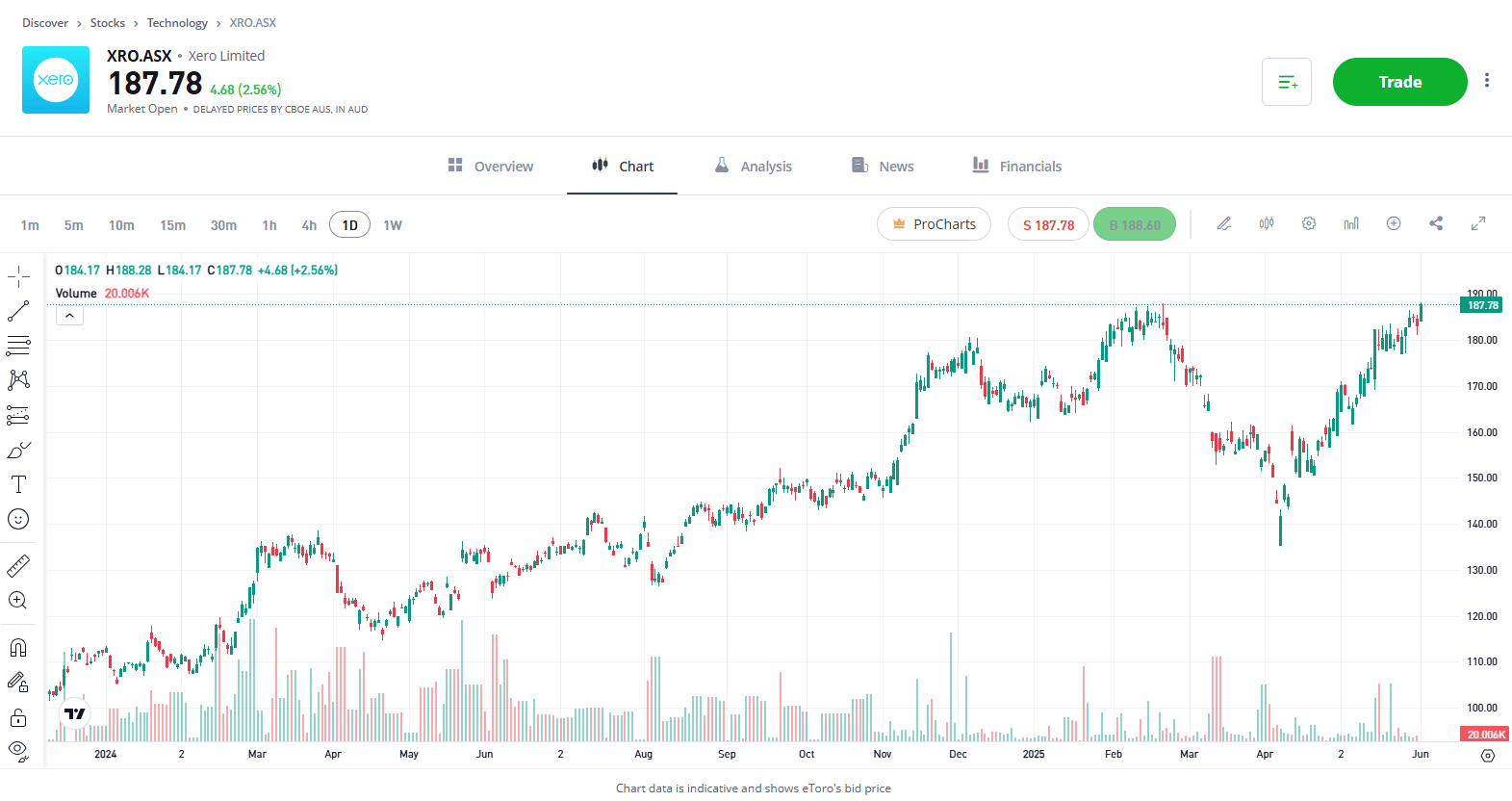 Xero Stock chart 2024 - 2025 etoro