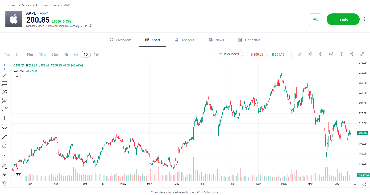 Apple stock chart 