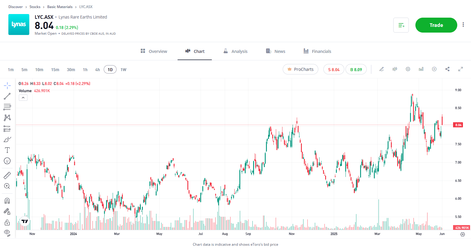 Lynas Rare Earths stock chart etoro 2024-2025
